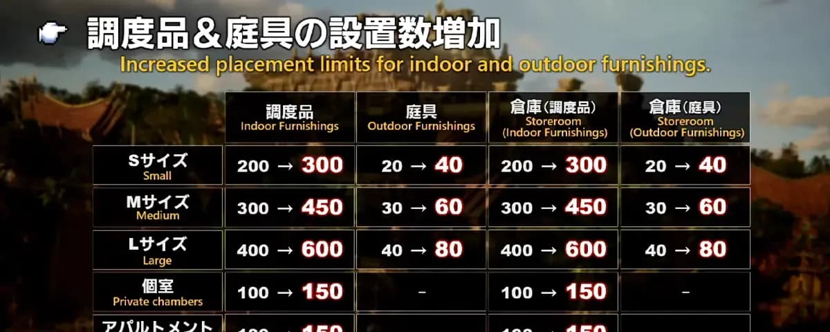 【速報】パッチ7.5公開以降の不具合について公式が発表！ハウジングの表示数に関してユーザーの声もまとめ