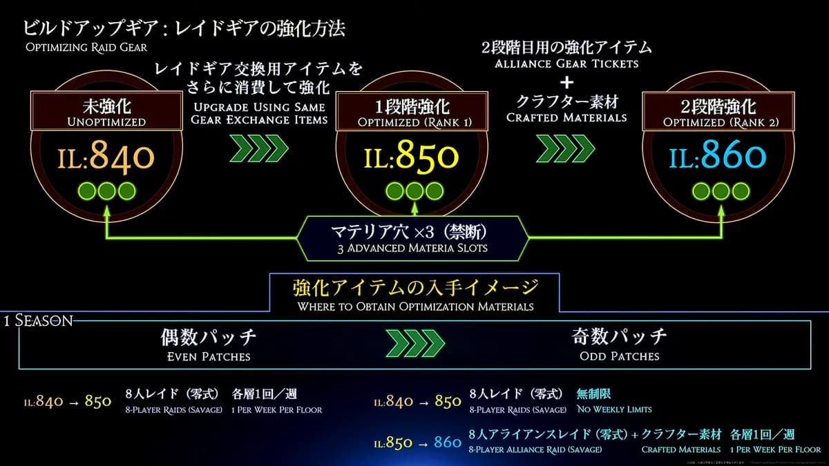 レイドギアの強化方法
